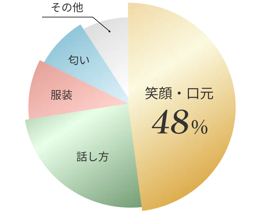 初対面で最も記憶に残る相手の特徴の調査グラフ（笑顔・口元48%）